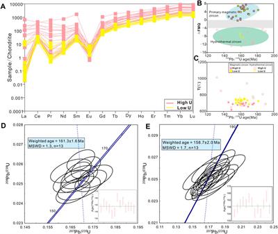 Relationship Between Nb-Ta Enrichments and Highly-Fractionated Granitic Magma Evolution in South China: Geochronological, Zircon Hf Isotopic and Geochemical Evidence From Jianfengling Granite